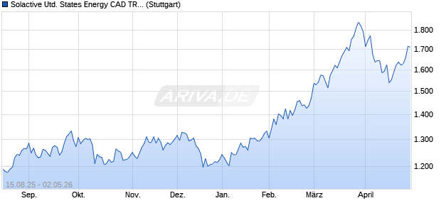 Solactive United States Energy CAD TR Index Chart