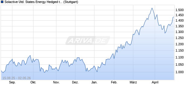 Solactive United States Energy Hedged to CAD Index . Chart