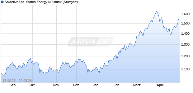 Solactive United States Energy NR Index Chart