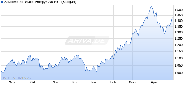 Solactive United States Energy CAD PR Index Chart