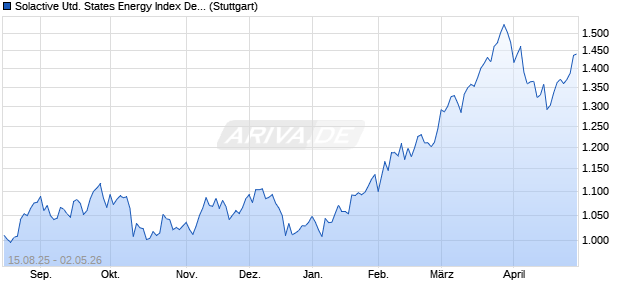 Solactive United States Energy Index Decrement 3% Chart