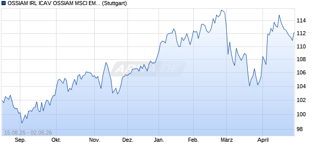 OSSIAM IRL ICAV OSSIAM MSCI EMU Chart