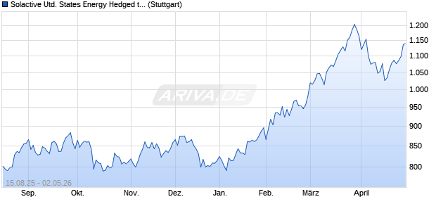 Solactive United States Energy Hedged to CAD Index . Chart