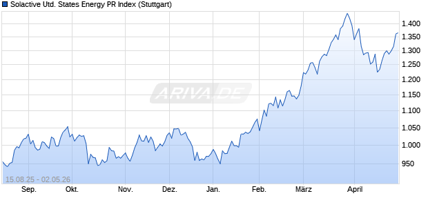 Solactive United States Energy PR Index Chart