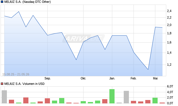 MELIUZ Aktie Chart