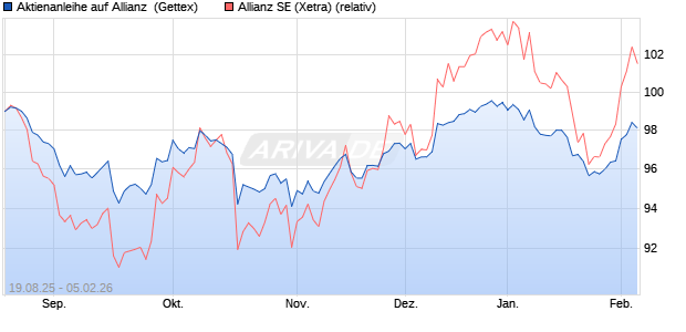 Aktienanleihe auf Allianz [UniCredit Bank GmbH] (WKN: UG94D0) Chart