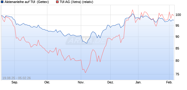 Aktienanleihe auf TUI [UniCredit Bank GmbH] (WKN: UG94ER) Chart