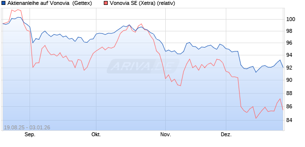Aktienanleihe auf Vonovia [UniCredit Bank GmbH] (WKN: UG94ET) Chart