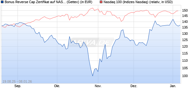 Bonus Reverse Cap Zertifikat auf NASDAQ 100 [UniC. (WKN: UG94AU) Chart