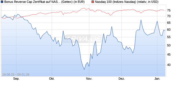 Bonus Reverse Cap Zertifikat auf NASDAQ 100 [UniC. (WKN: UG94AX) Chart