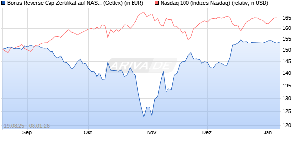 Bonus Reverse Cap Zertifikat auf NASDAQ 100 [UniC. (WKN: UG94AZ) Chart
