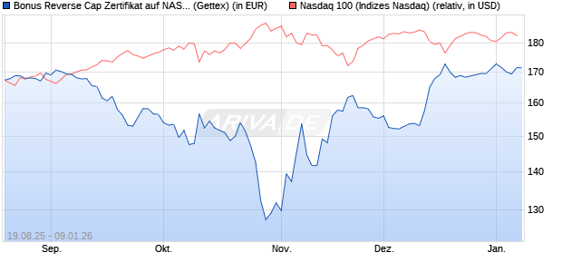 Bonus Reverse Cap Zertifikat auf NASDAQ 100 [UniC. (WKN: UG94B0) Chart