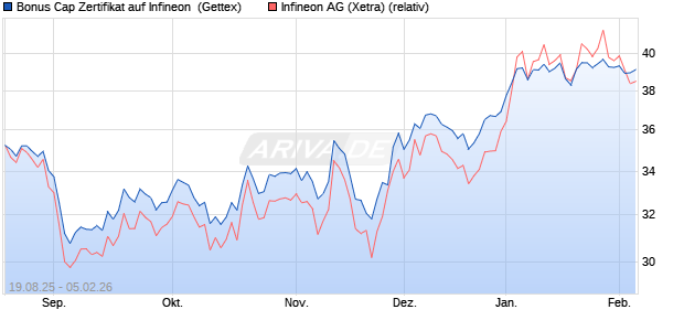 Bonus Cap Zertifikat auf Infineon [UniCredit Bank Gm. (WKN: UG945M) Chart