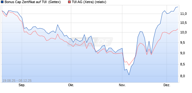 Bonus Cap Zertifikat auf TUI [UniCredit Bank GmbH] (WKN: UG947Q) Chart