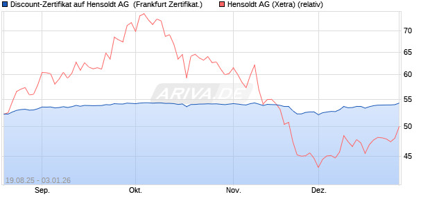 Discount-Zertifikat auf Hensoldt AG [Landesbank Bad. (WKN: LB5YJY) Chart