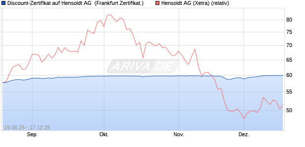 Discount-Zertifikat auf Hensoldt AG [Landesbank Bad. (WKN: LB5YH2) Chart