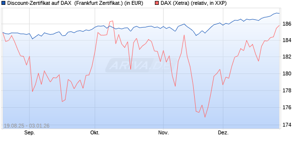 Discount-Zertifikat auf DAX [Landesbank Baden-W&uuml;rtt. (WKN: LB5YPZ) Chart