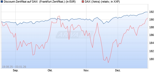 Discount-Zertifikat auf DAX [Landesbank Baden-W&uuml;rtt. (WKN: LB5YQ9) Chart
