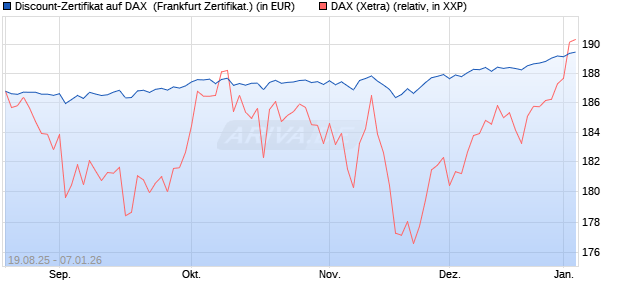 Discount-Zertifikat auf DAX [Landesbank Baden-W&uuml;rtt. (WKN: LB5YQ3) Chart