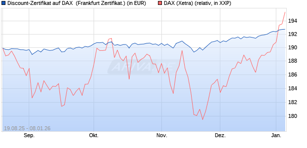Discount-Zertifikat auf DAX [Landesbank Baden-W&uuml;rtt. (WKN: LB5YQA) Chart