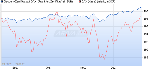 Discount-Zertifikat auf DAX [Landesbank Baden-W&uuml;rtt. (WKN: LB5YQV) Chart