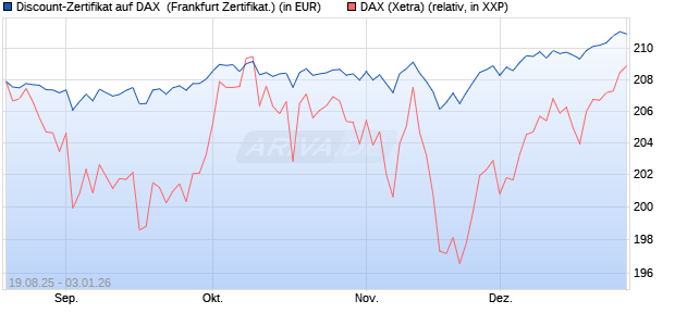 Discount-Zertifikat auf DAX [Landesbank Baden-W&uuml;rtt. (WKN: LB5YRD) Chart