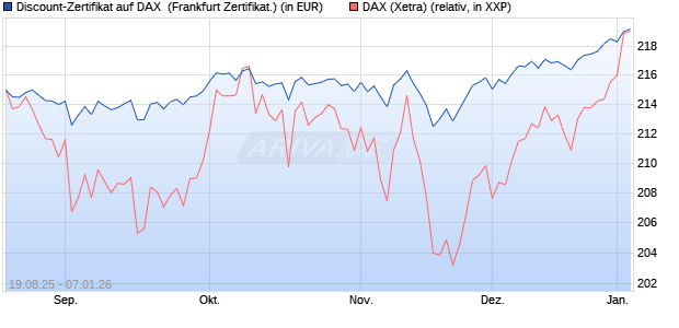 Discount-Zertifikat auf DAX [Landesbank Baden-W&uuml;rtt. (WKN: LB5YRT) Chart