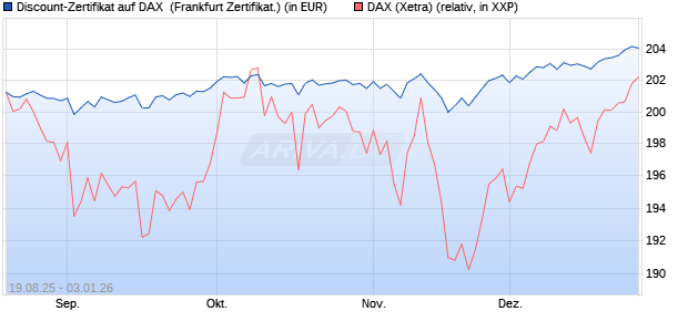 Discount-Zertifikat auf DAX [Landesbank Baden-W&uuml;rtt. (WKN: LB5YR1) Chart