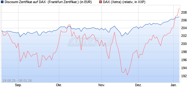 Discount-Zertifikat auf DAX [Landesbank Baden-W&uuml;rtt. (WKN: LB5YR5) Chart