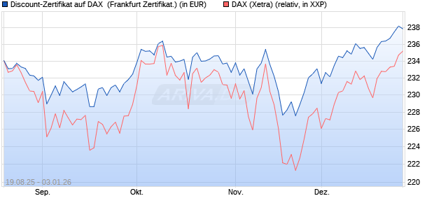 Discount-Zertifikat auf DAX [Landesbank Baden-W&uuml;rtt. (WKN: LB5YTB) Chart