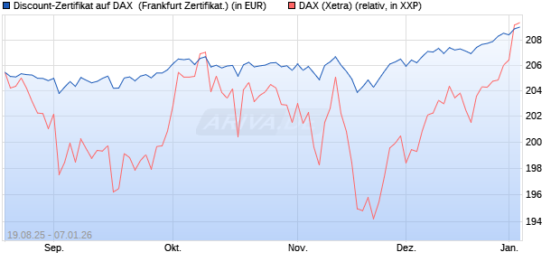 Discount-Zertifikat auf DAX [Landesbank Baden-W&uuml;rtt. (WKN: LB5YR9) Chart