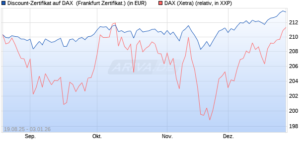 Discount-Zertifikat auf DAX [Landesbank Baden-W&uuml;rtt. (WKN: LB5YRJ) Chart