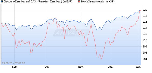 Discount-Zertifikat auf DAX [Landesbank Baden-W&uuml;rtt. (WKN: LB5YRU) Chart