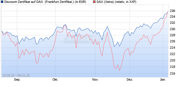 Discount-Zertifikat auf DAX [Landesbank Baden-W&uuml;rtt. (WKN: LB5YSV) Chart