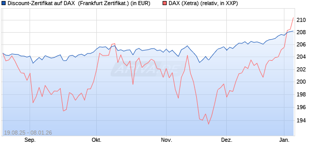 Discount-Zertifikat auf DAX [Landesbank Baden-W&uuml;rtt. (WKN: LB5YR7) Chart