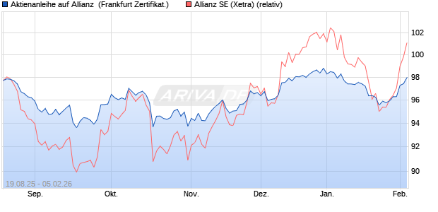 Aktienanleihe auf Allianz [DZ BANK AG] (WKN: DU2LPS) Chart