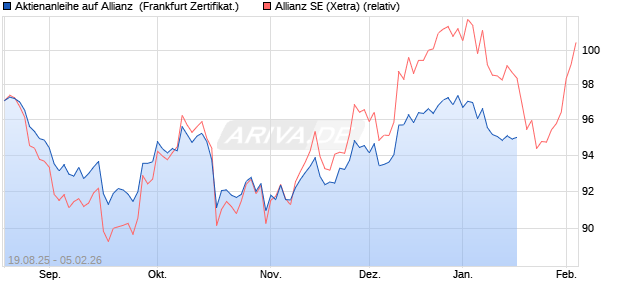 Aktienanleihe auf Allianz [DZ BANK AG] (WKN: DU2LPU) Chart