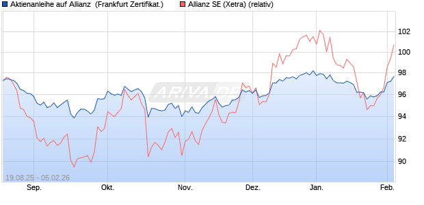 Aktienanleihe auf Allianz [DZ BANK AG] (WKN: DU2LPW) Chart