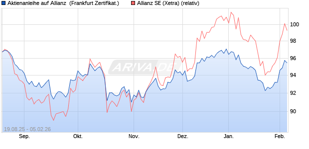 Aktienanleihe auf Allianz [DZ BANK AG] (WKN: DU2LPZ) Chart