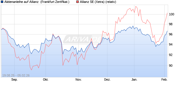 Aktienanleihe auf Allianz [DZ BANK AG] (WKN: DU2LPY) Chart