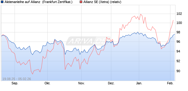 Aktienanleihe auf Allianz [DZ BANK AG] (WKN: DU2LPX) Chart