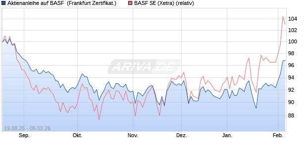 Aktienanleihe auf BASF [DZ BANK AG] (WKN: DU2LQB) Chart