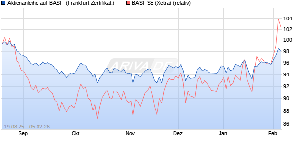 Aktienanleihe auf BASF [DZ BANK AG] (WKN: DU2LQC) Chart