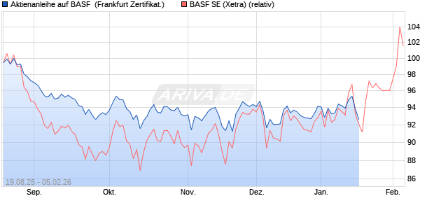 Aktienanleihe auf BASF [DZ BANK AG] (WKN: DU2LQD) Chart