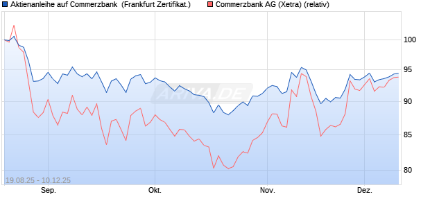 Aktienanleihe auf Commerzbank [DZ BANK AG] (WKN: DU2LRG) Chart