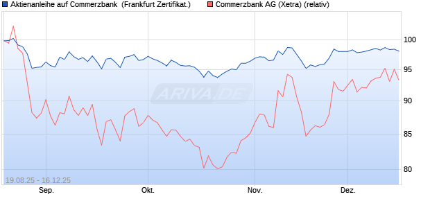 Aktienanleihe auf Commerzbank [DZ BANK AG] (WKN: DU2LRJ) Chart