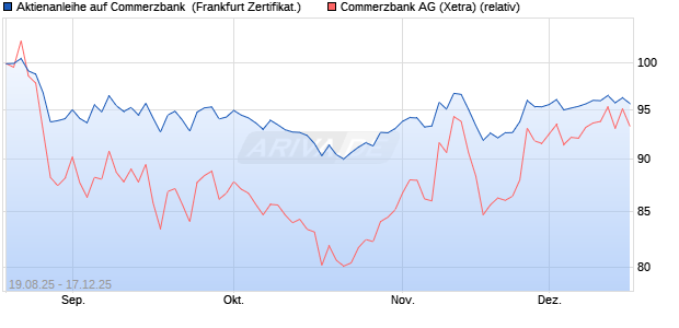 Aktienanleihe auf Commerzbank [DZ BANK AG] (WKN: DU2LRM) Chart