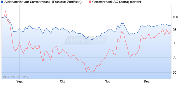 Aktienanleihe auf Commerzbank [DZ BANK AG] (WKN: DU2LRL) Chart