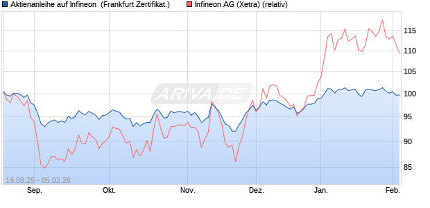 Aktienanleihe auf Infineon [DZ BANK AG] (WKN: DU2LTD) Chart