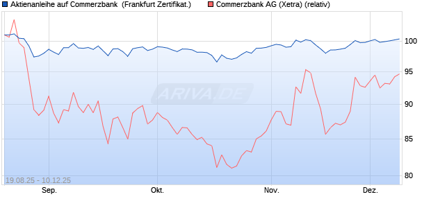 Aktienanleihe auf Commerzbank [DZ BANK AG] (WKN: DU2LQ8) Chart